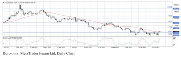 Цены на нефть консолидируются на фоне данных из Китая и выборов в США